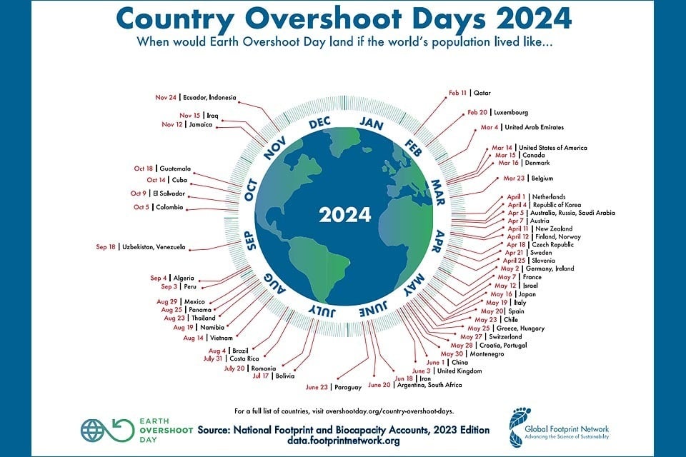 Sustainability Country Overshoot Day Namibia Global Footprint Network