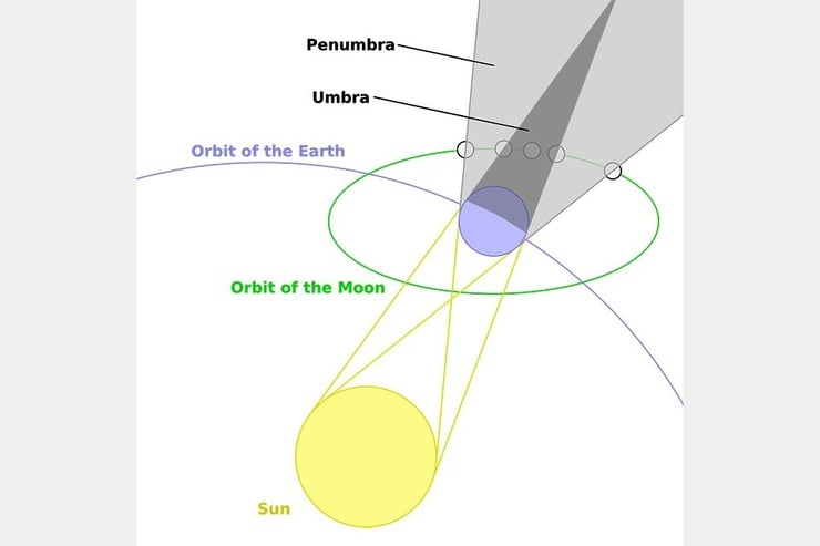 penumbra umbra Earth Sun-Earth-Moon constellation cause different degrees darkness Moon Graphic Sagredo Wikipedia