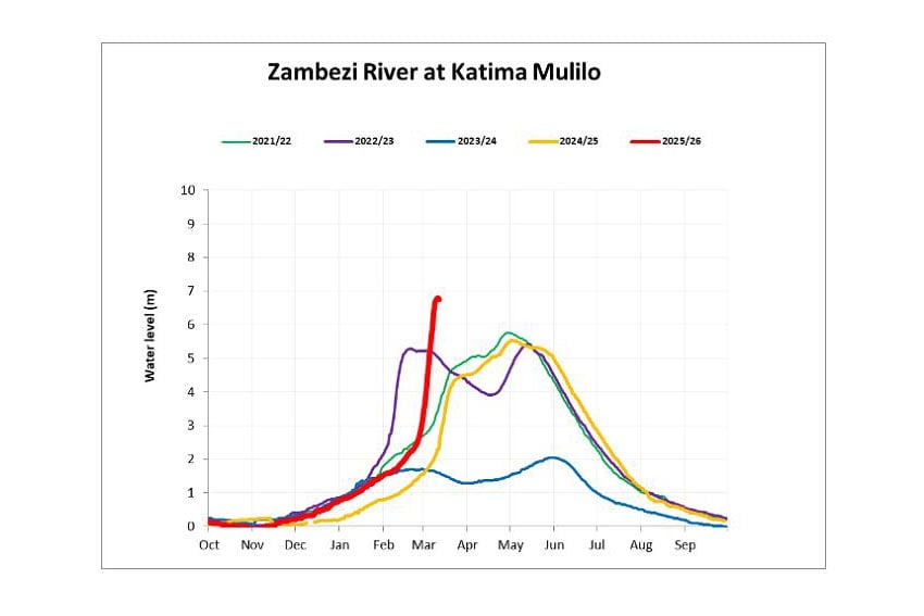 Zambezi River level at Katima Mulilo significantly higher this year than in previous years Graphic Daily Flood Bulletin of the Hydrological Service Namibia from 11 March 2026