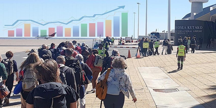 Travellers arriving at Hosea Kutako International Airport HKIA near Windhoek Hospitality Association of Namibia HAN reports increase in room occupancy rates for third quarter 2026 compared to same periods 2025 and pre-pandemic year 2019 Photo &amp; montage Sven-Eric Stender