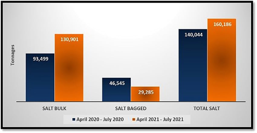 The graphic showing increased salt exports. Graphic: NamPort